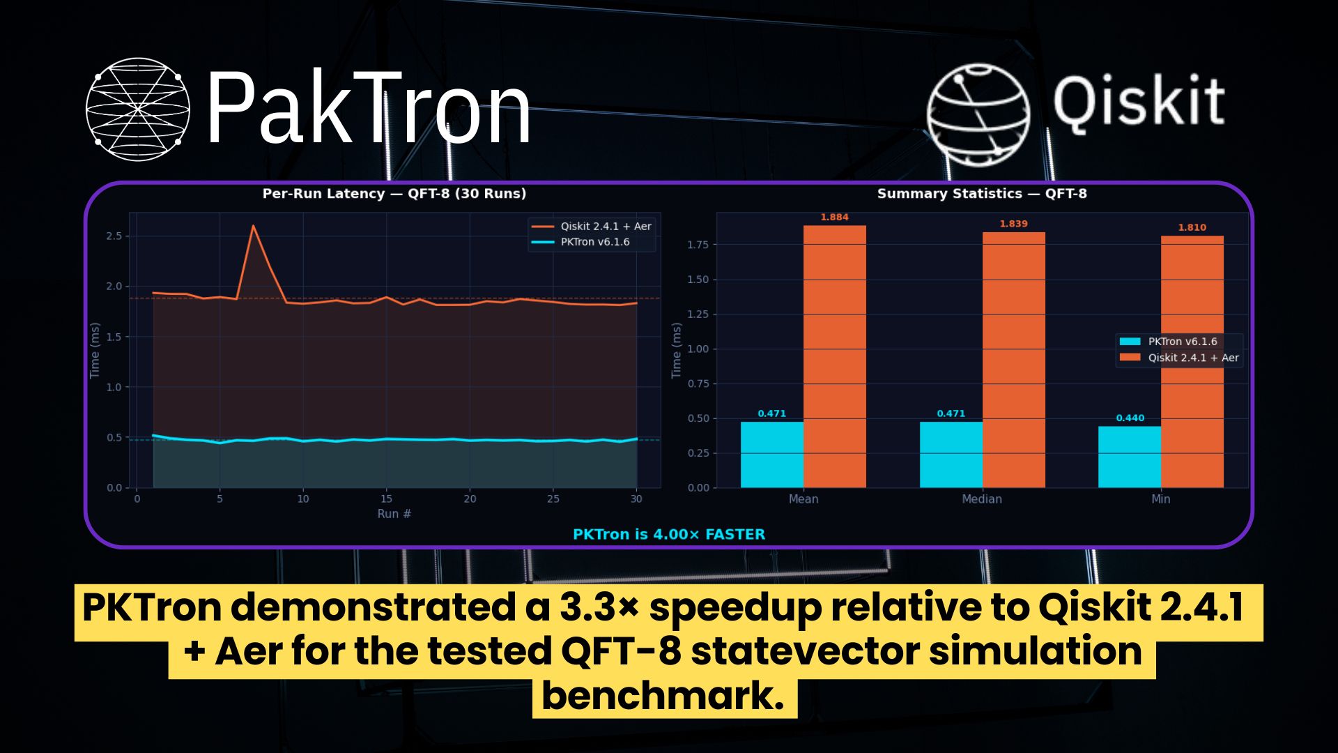 PKTron demonstrated a 3.3× speedup relative to Qiskit 2.4.1 + Aer for the tested QFT-8 statevector simulation benchmark.